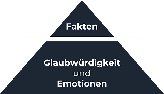Kommunikationspyramide