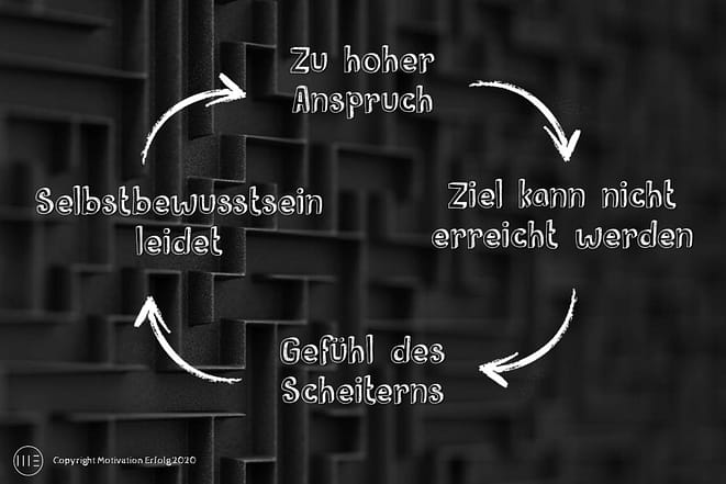 Perfektionismus-Spirale Perfektionismus-Spirale