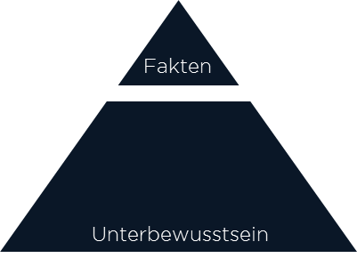 Kommunikationspyramide Kommunikationspyramide