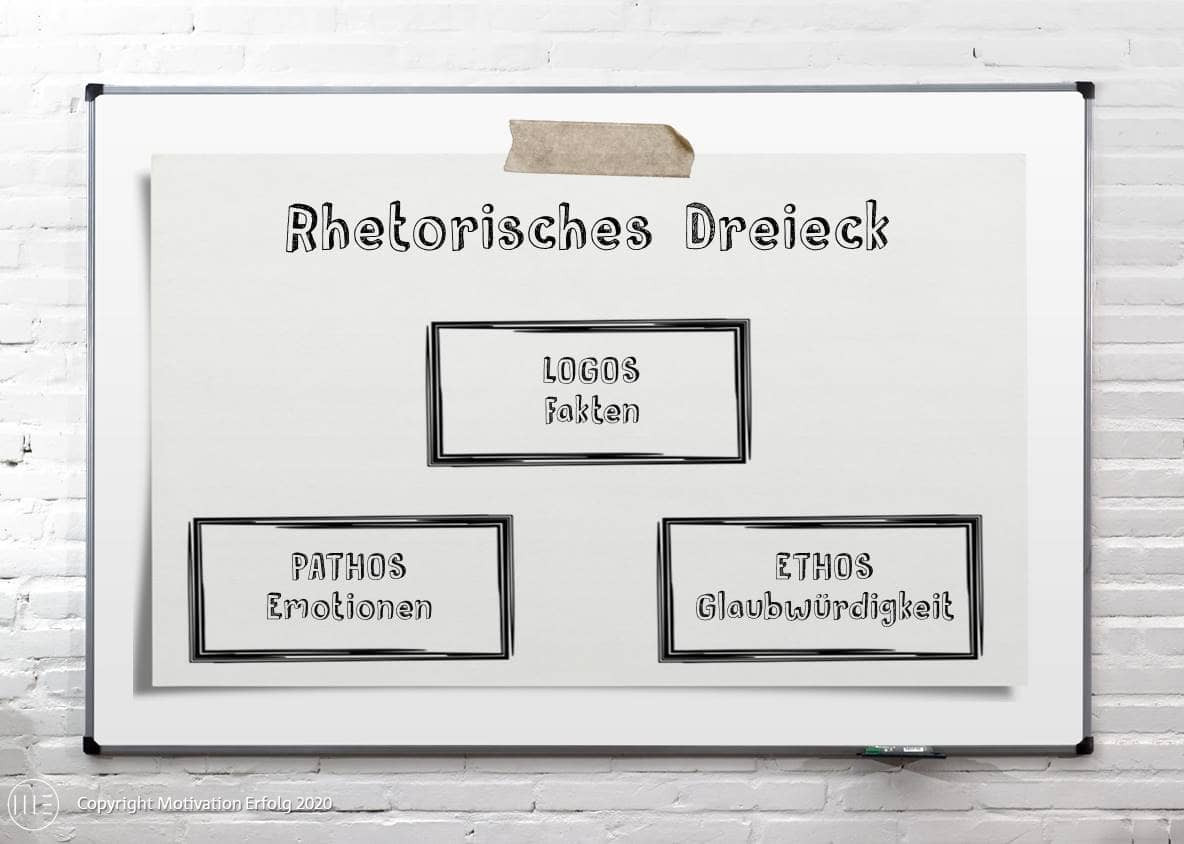Rhetorisches Dreieck Rhetorisches Dreieck