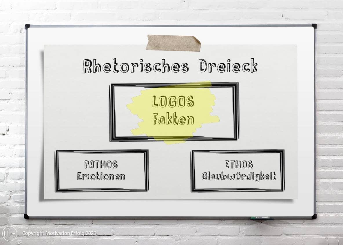 Rhetorisches Dreieck Problemlöser Rhetorisches Dreieck Problemlöser